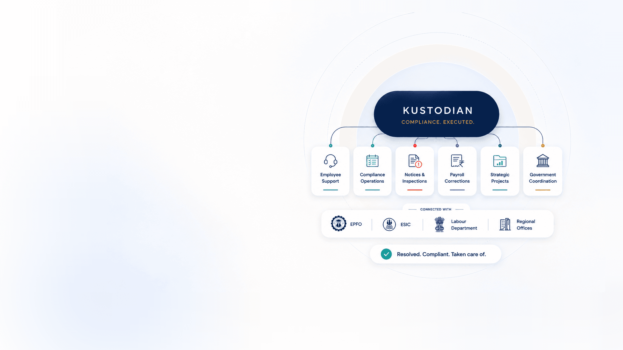 Kustodian acts as your compliance execution team: employee support, compliance operations, notices and inspections, payroll corrections, strategic compliance projects and government coordination — connected with EPFO, ESIC, the Labour Department and regional offices.