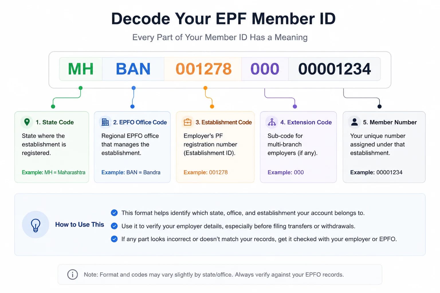 EPF Member ID Explained: Decode Yours, Fix Duplicates & Link It to Your UAN (2026)