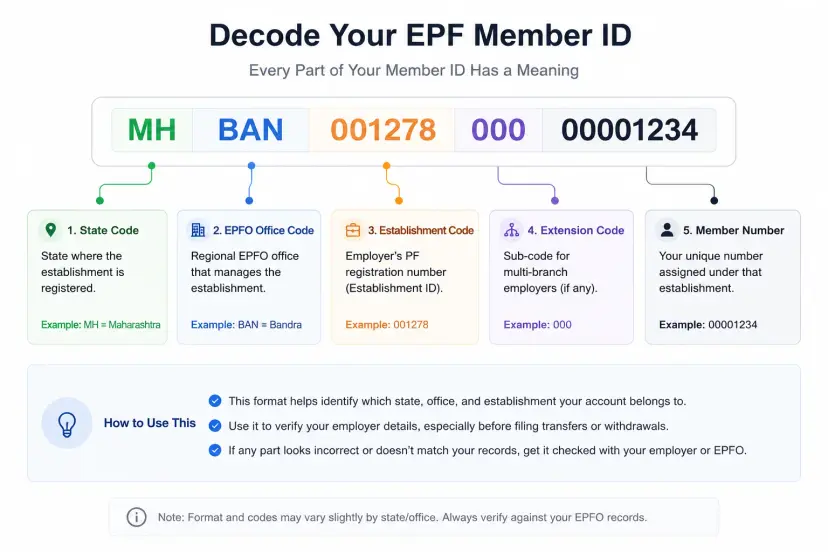EPF Member ID Explained: Decode Yours, Fix Duplicates & Link It to Your UAN (2026)